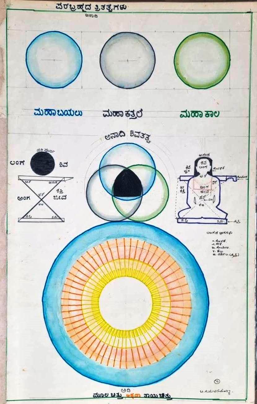 ಶರಣ ಚಿಂತನೆ ಚಿತ್ರ ರೂಪಕ ರಚನೆ: ಲಿಂ: ಬೈರನಹಳ್ಳಿ ಗುರುಬಸವಯ್ಯ ಕನಕಪುರ