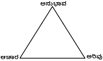ಊರ್ಧ್ವಮುಖವಾದ ತುದಿಯುಳ್ಳ ತ್ರಿಕೋನವು ಆಚಾರ-ಅರಿವು-ಅನುಭಾವಗಳನ್ನು ಸಂಕೇತಿಸುತ್ತದೆ 